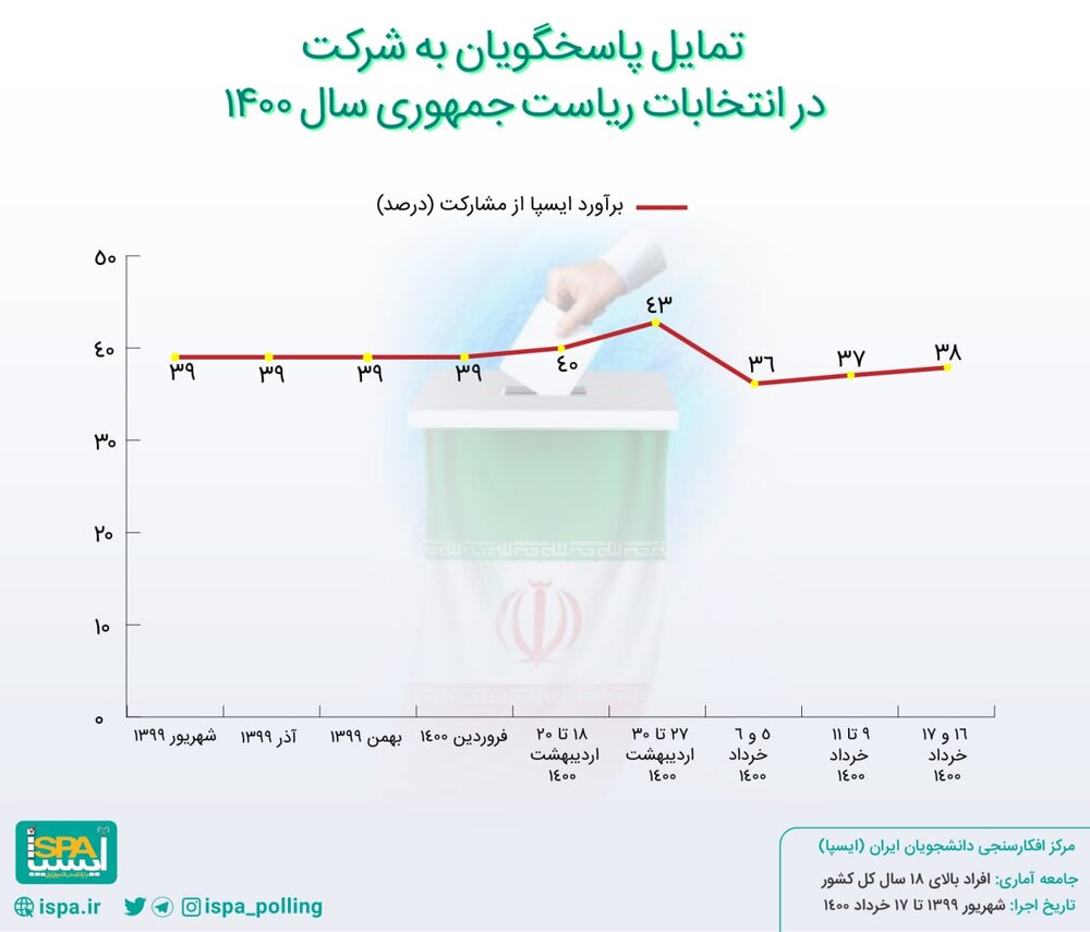 از هر ۱۰ فرد بالای ۱۸ سال، ۳ نفر مناظره اول را دیده‌اند/۳۸ درصد در انتخابات رای می‌دهند