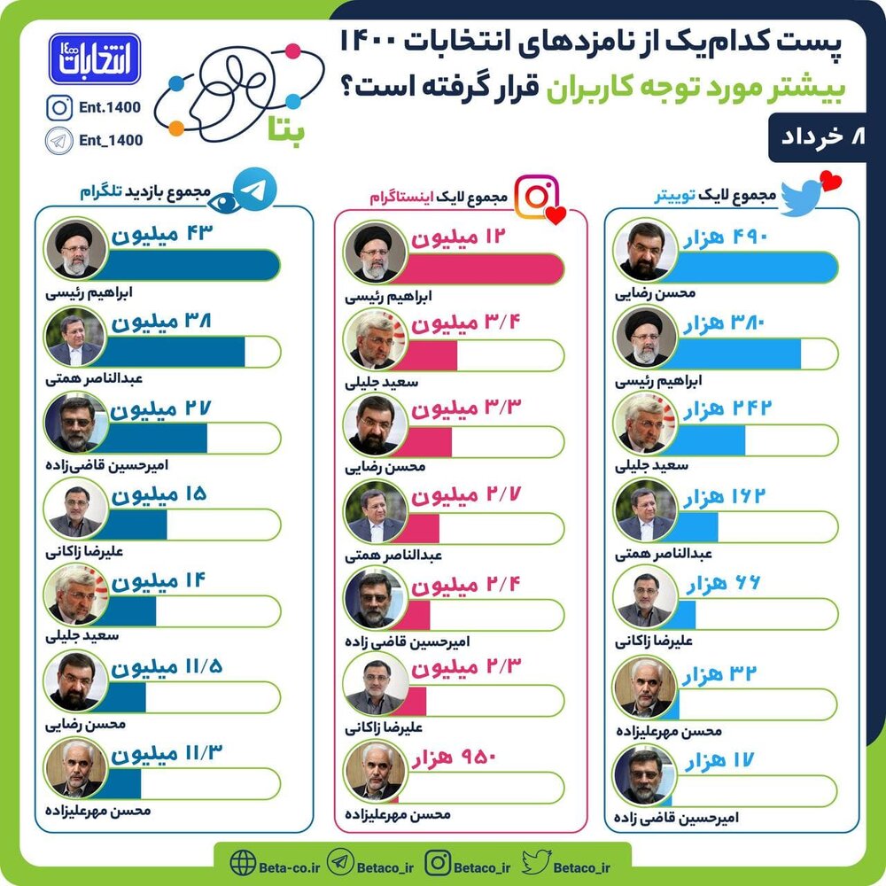 کاهش آرای سرگردان در انتخابات/ نتایج نظرسنجی جدید «کیو» و «ایسپا» را بخوانید