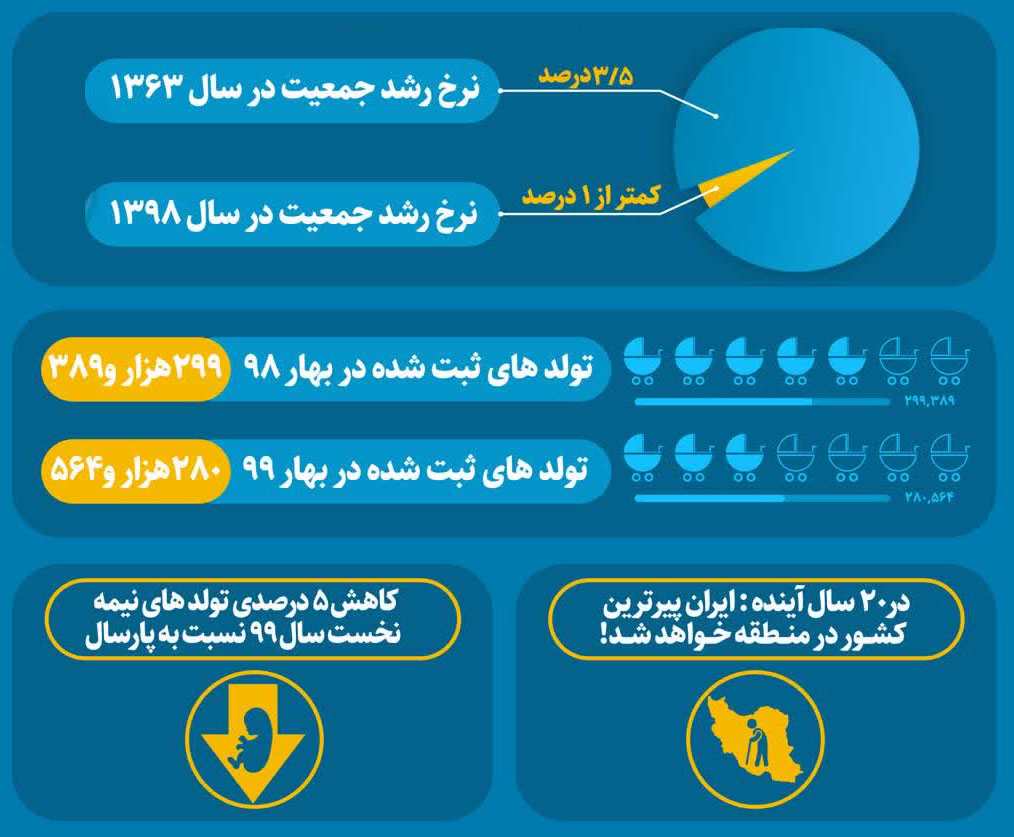 زنگ خطر جمعیتی در ایران