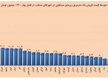 عکس / گران‌ترین خانه‌های ایران در این ۵ شهر قراردارند