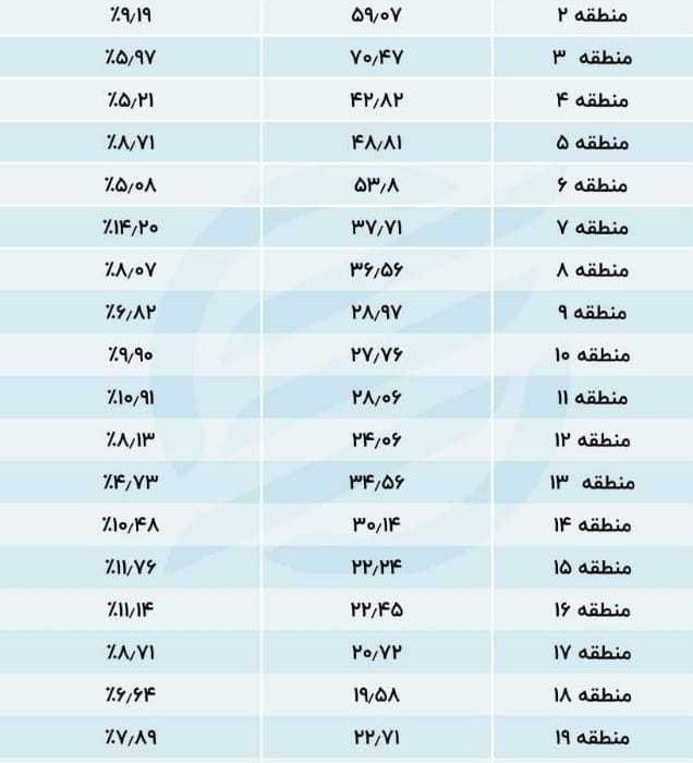 عکس / رشد قیمت مسکن در شمال شهر پایتخت/رکوردزنی قیمت مسکن خرداد ماه در سه منطقه تهران