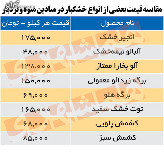 قیمت انواع خشکبار در میادین