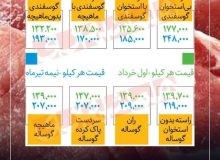 قیمت گوشت قرمز پرواز کرد