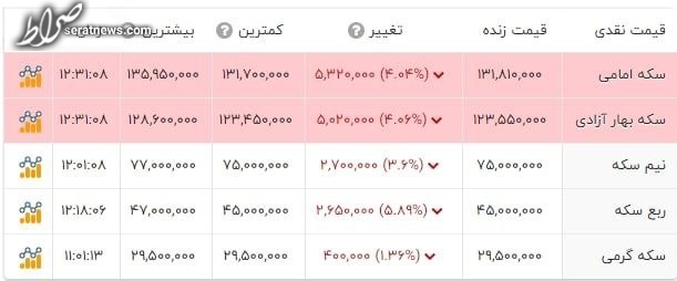 سکه در کف کانال ۱۳ میلیون تومانی