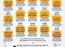 عکس / جریمه تخلفات رانندگی سال ۱۴۰۱