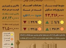 اینفوگرافیک / نگاهی به قیمت مسکن در تهران؛ شهریور ۱۴۰۱