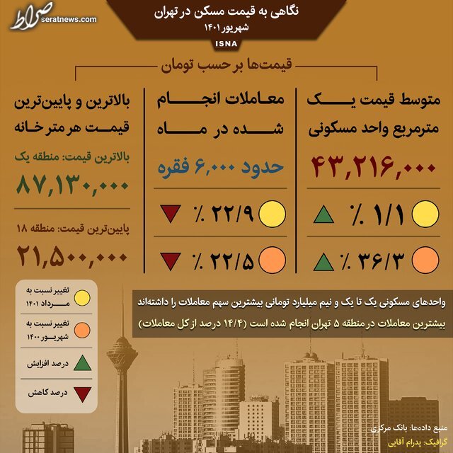 اینفوگرافیک / نگاهی به قیمت مسکن در تهران؛ شهریور ۱۴۰۱