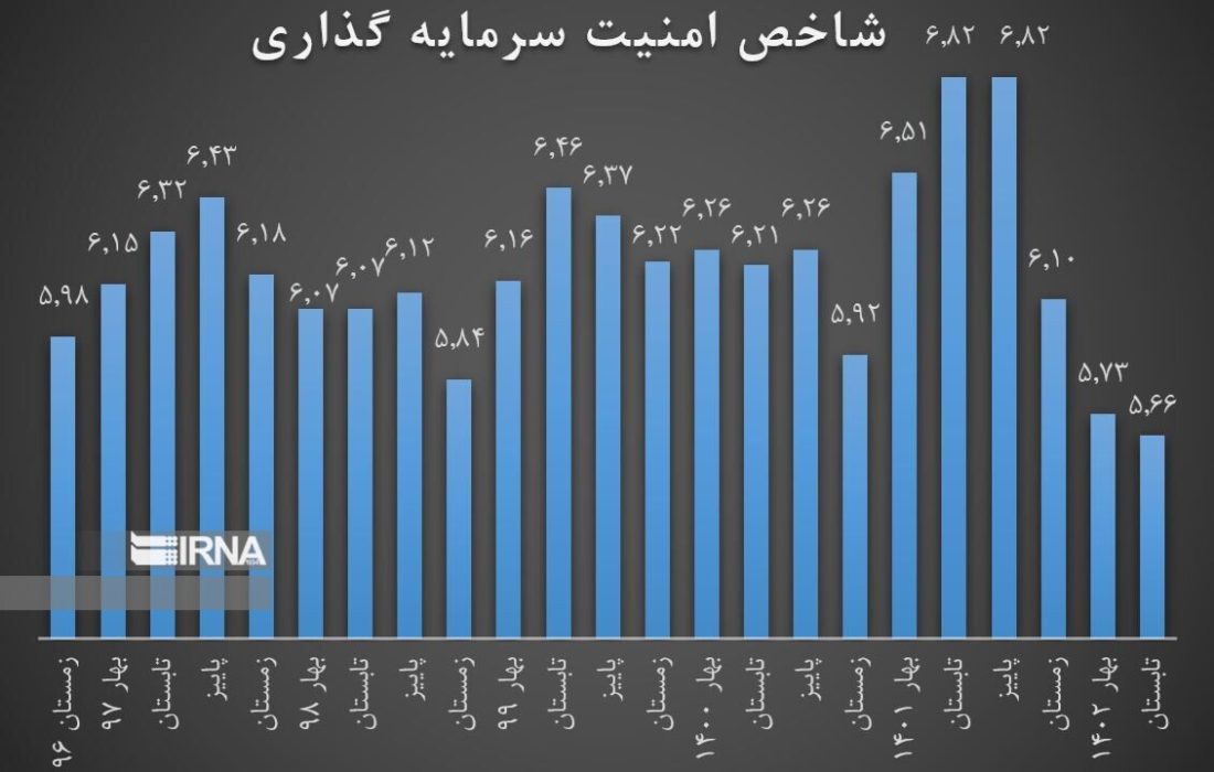 امنیت سرمایه‌گذاری به بهترین وضعیت از زمستان ۹۶ تاکنون رسید