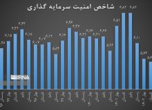 امنیت سرمایه‌گذاری به بهترین وضعیت از زمستان ۹۶ تاکنون رسید